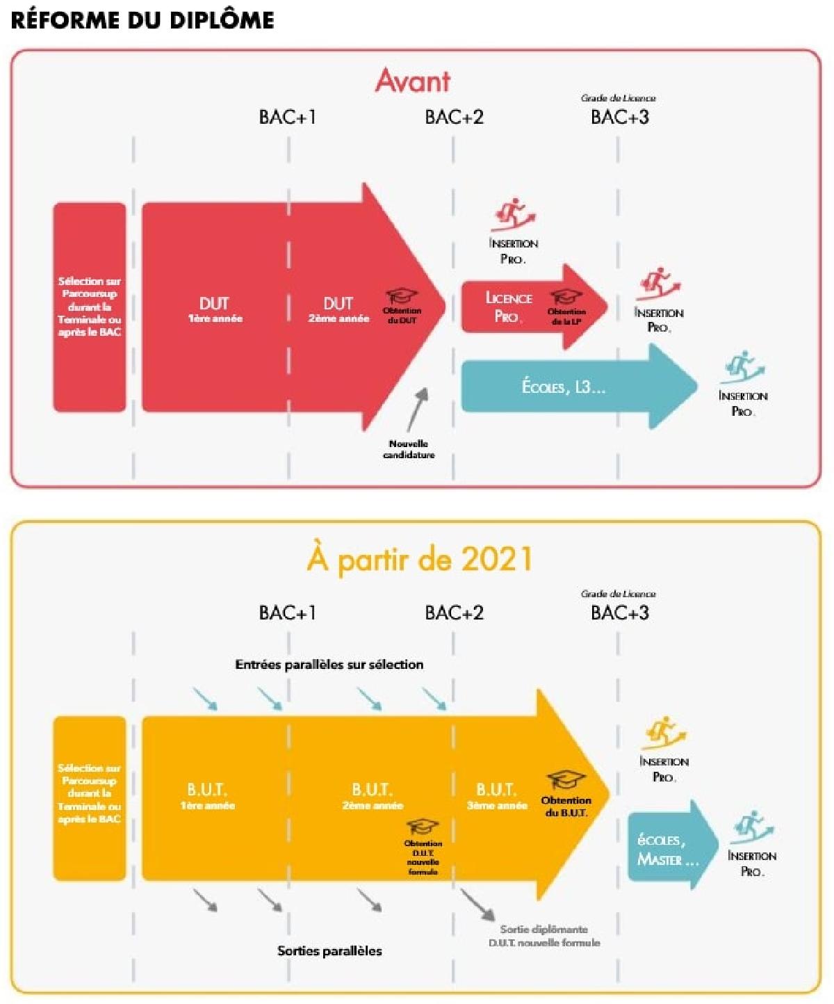 Les DUT évoluent en BUT à la rentrée 2021